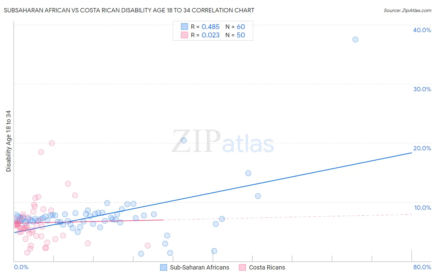 Subsaharan African vs Costa Rican Disability Age 18 to 34