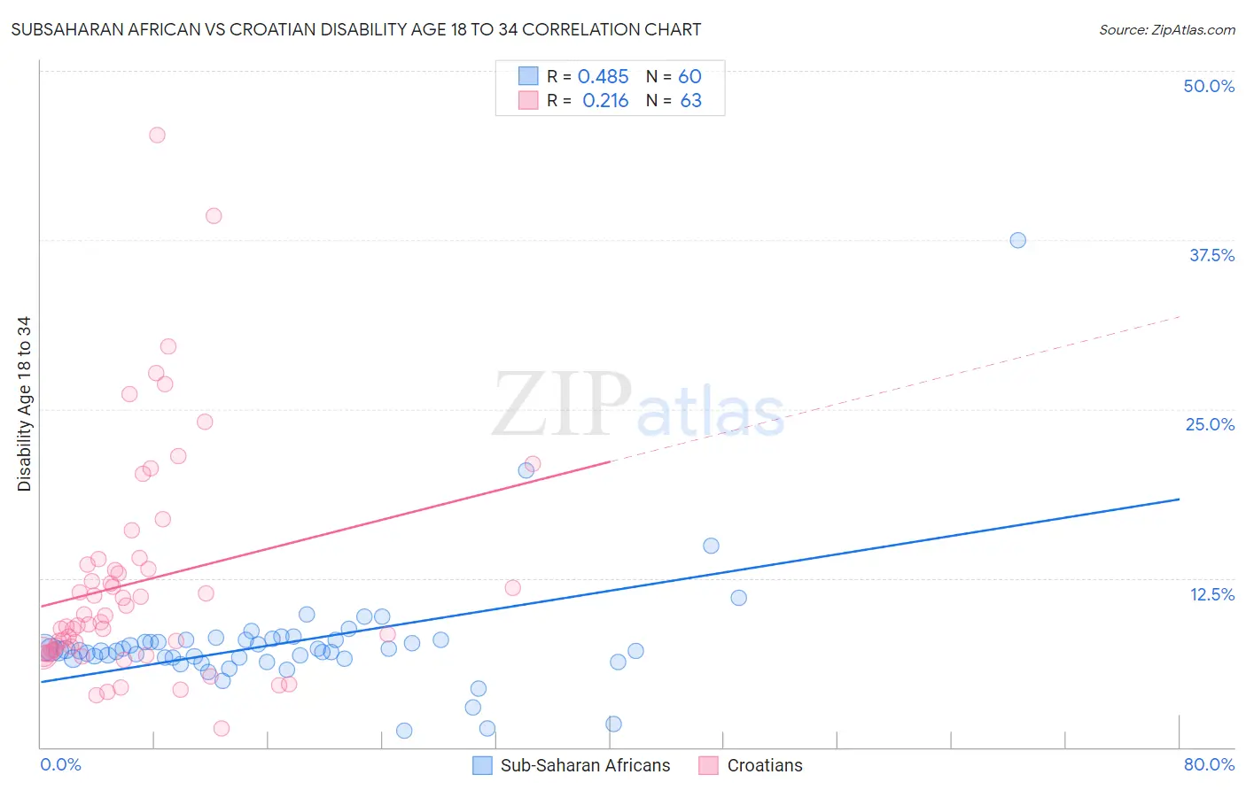 Subsaharan African vs Croatian Disability Age 18 to 34