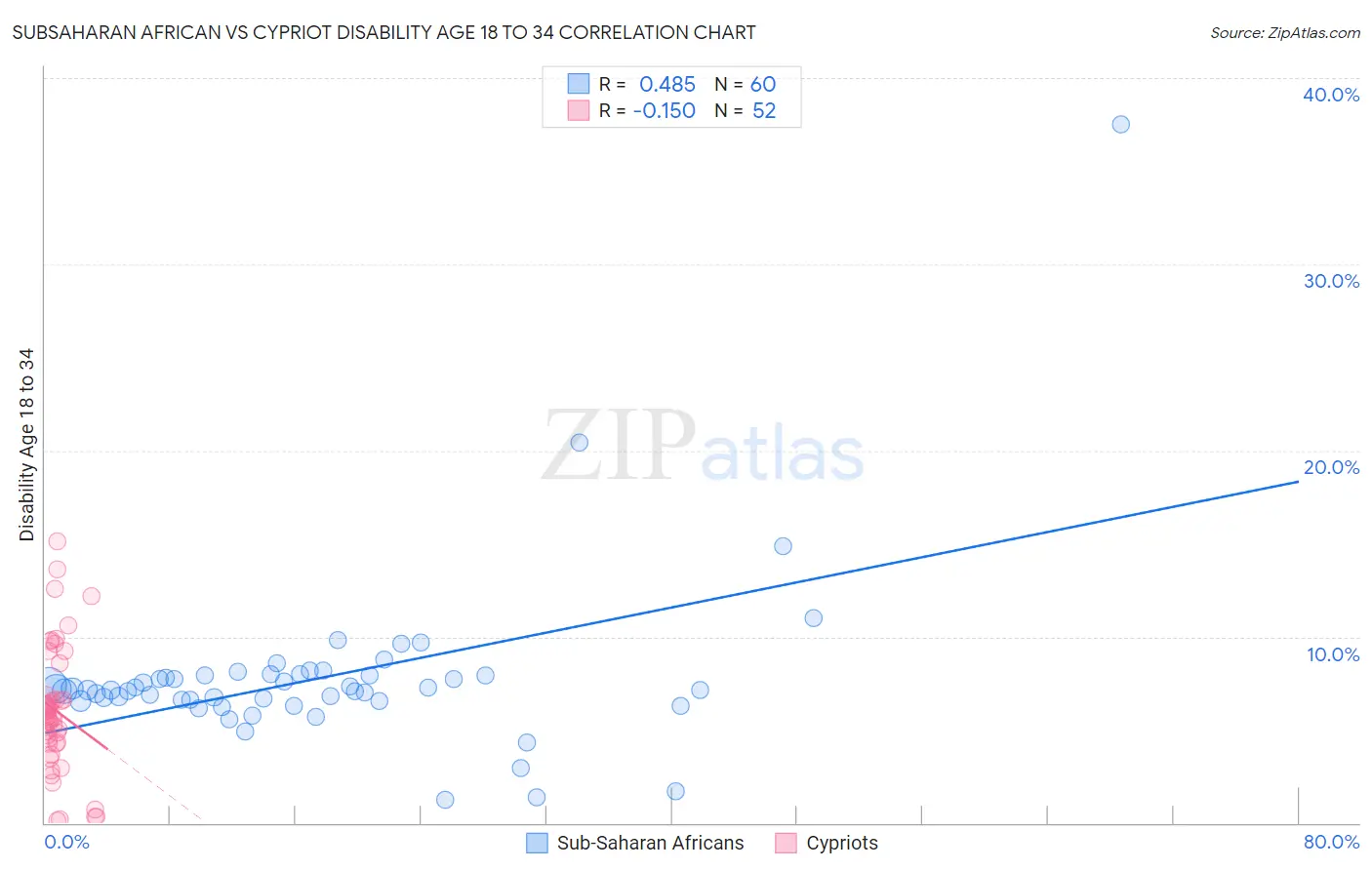 Subsaharan African vs Cypriot Disability Age 18 to 34