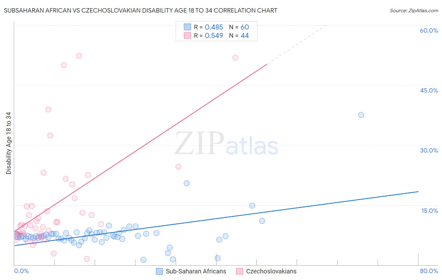 Subsaharan African vs Czechoslovakian Disability Age 18 to 34