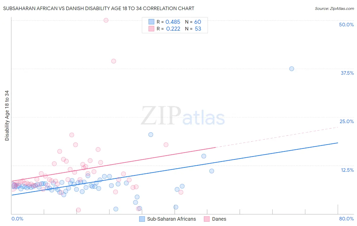 Subsaharan African vs Danish Disability Age 18 to 34