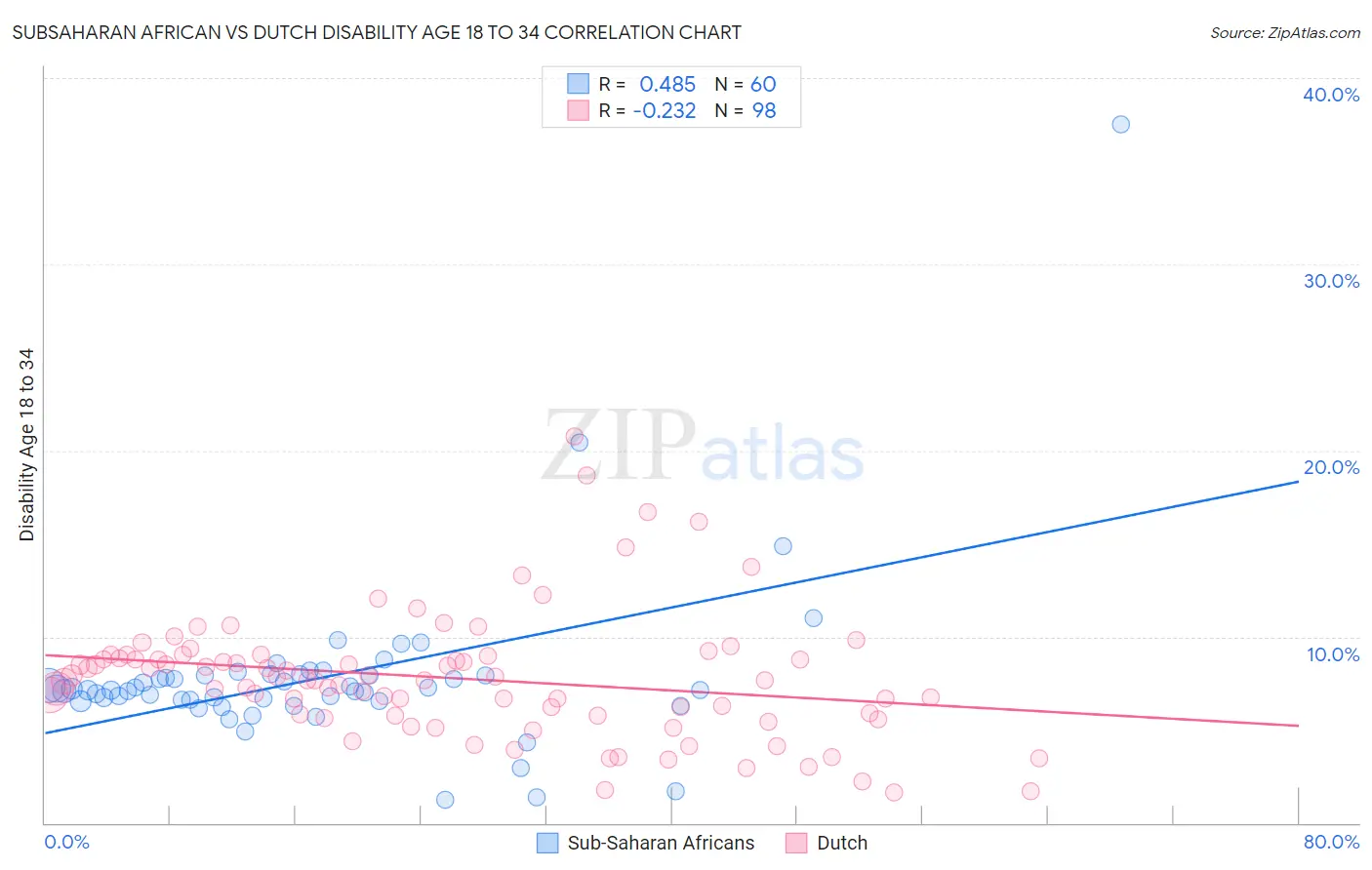 Subsaharan African vs Dutch Disability Age 18 to 34