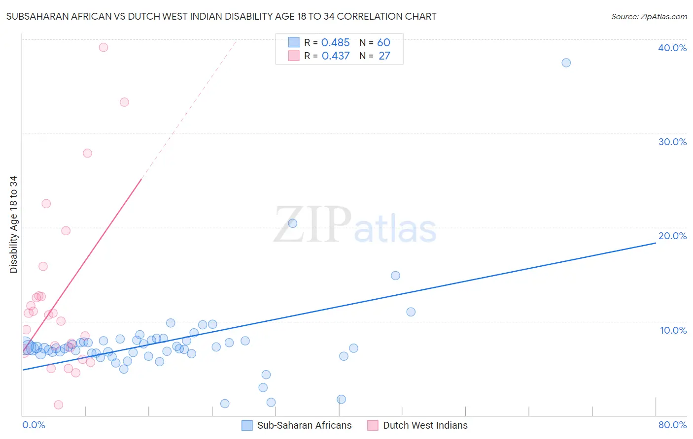Subsaharan African vs Dutch West Indian Disability Age 18 to 34