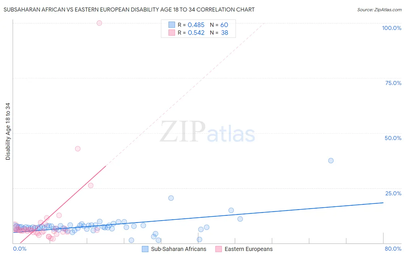 Subsaharan African vs Eastern European Disability Age 18 to 34