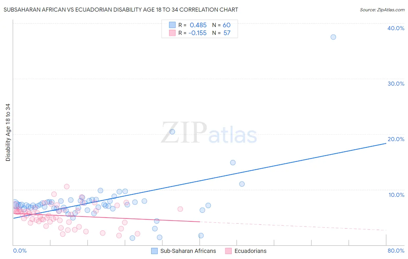Subsaharan African vs Ecuadorian Disability Age 18 to 34