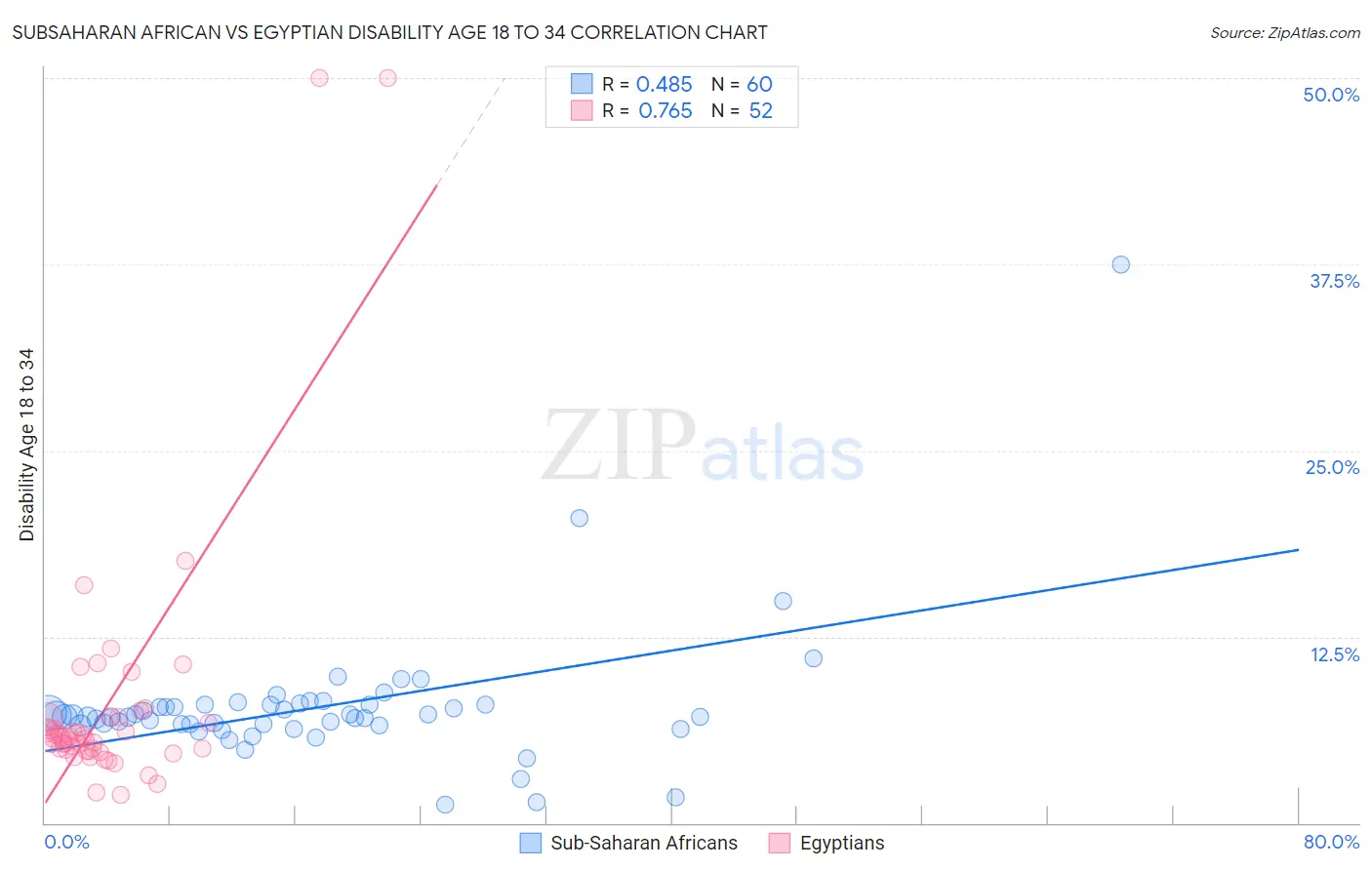 Subsaharan African vs Egyptian Disability Age 18 to 34