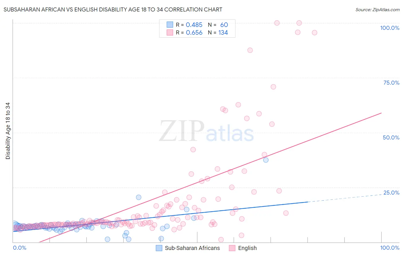 Subsaharan African vs English Disability Age 18 to 34