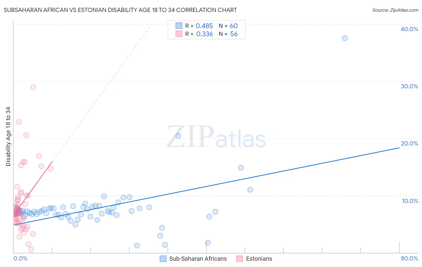 Subsaharan African vs Estonian Disability Age 18 to 34