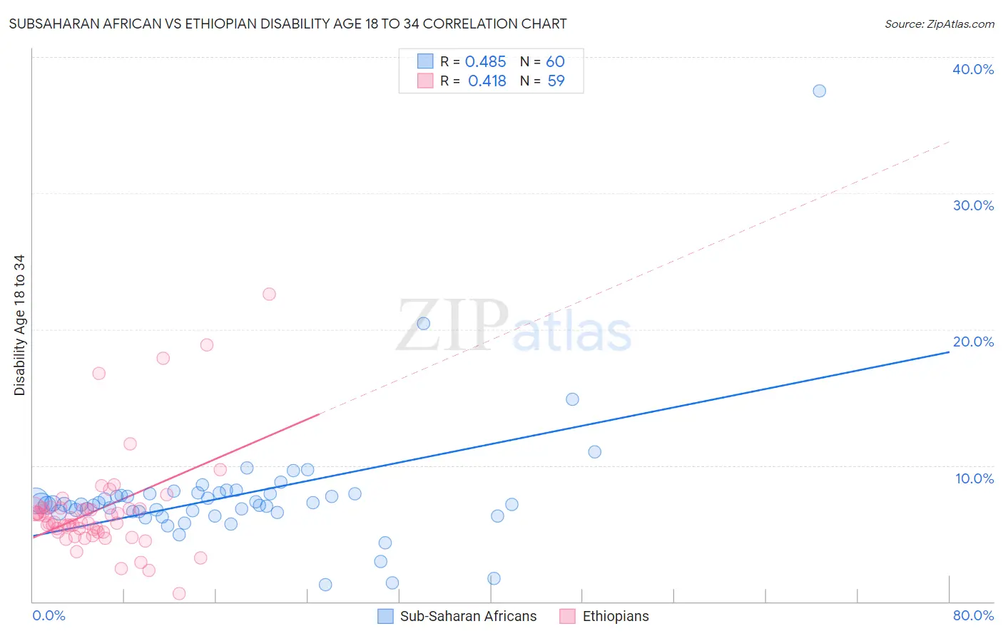 Subsaharan African vs Ethiopian Disability Age 18 to 34