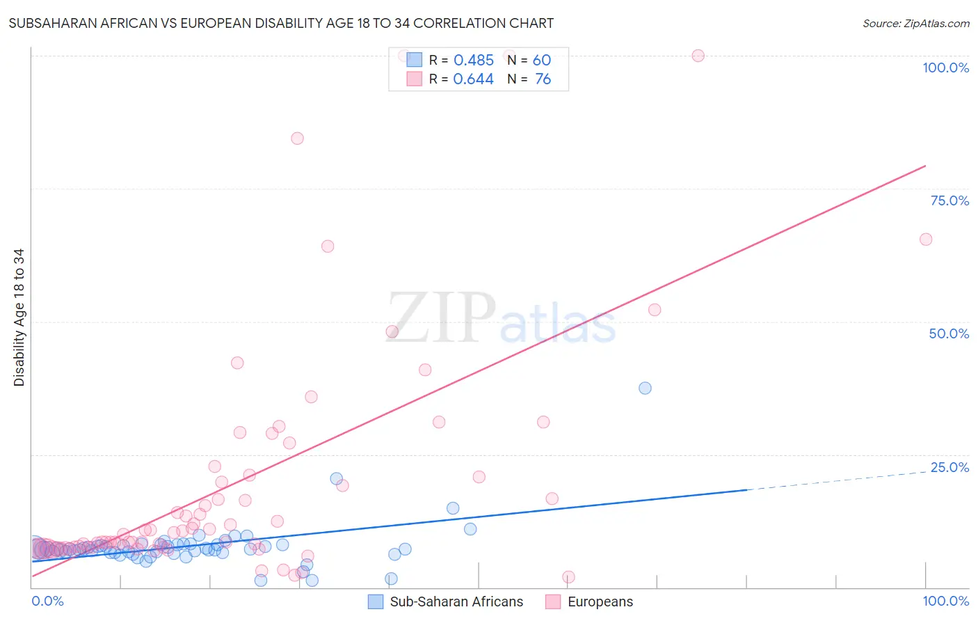 Subsaharan African vs European Disability Age 18 to 34