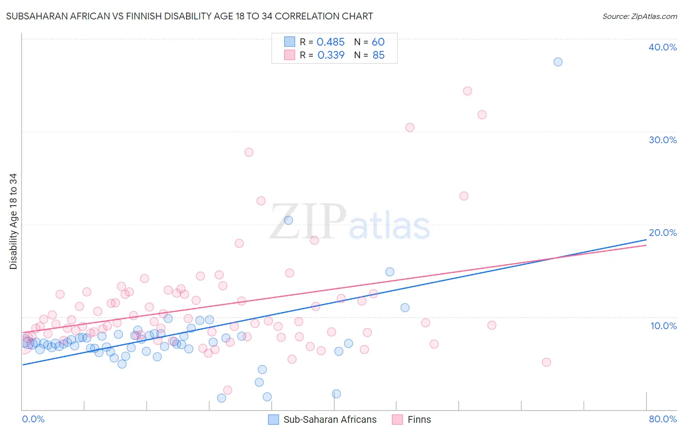 Subsaharan African vs Finnish Disability Age 18 to 34