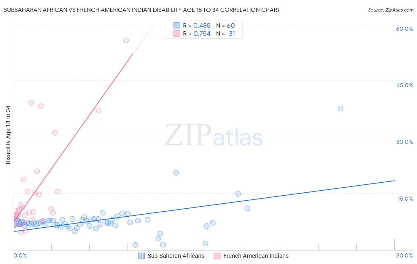 Subsaharan African vs French American Indian Disability Age 18 to 34