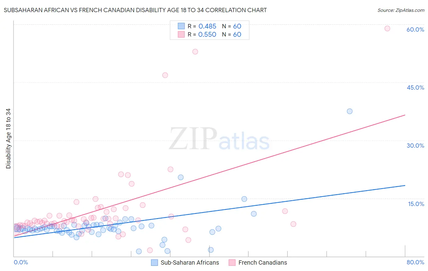 Subsaharan African vs French Canadian Disability Age 18 to 34
