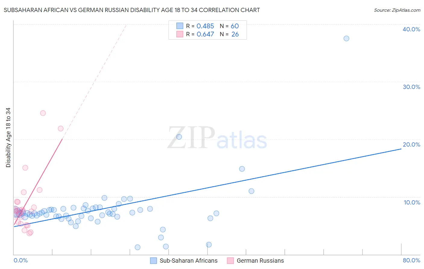 Subsaharan African vs German Russian Disability Age 18 to 34