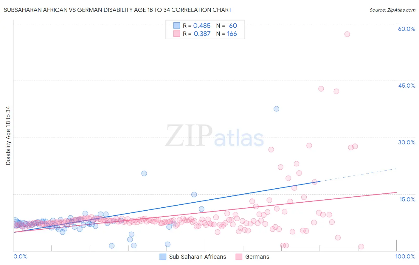 Subsaharan African vs German Disability Age 18 to 34