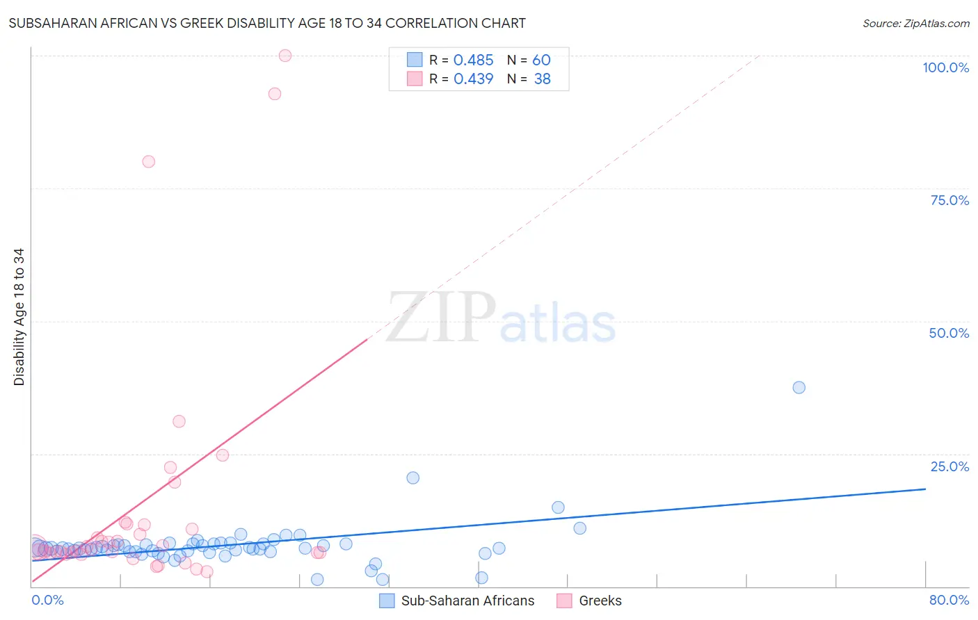 Subsaharan African vs Greek Disability Age 18 to 34