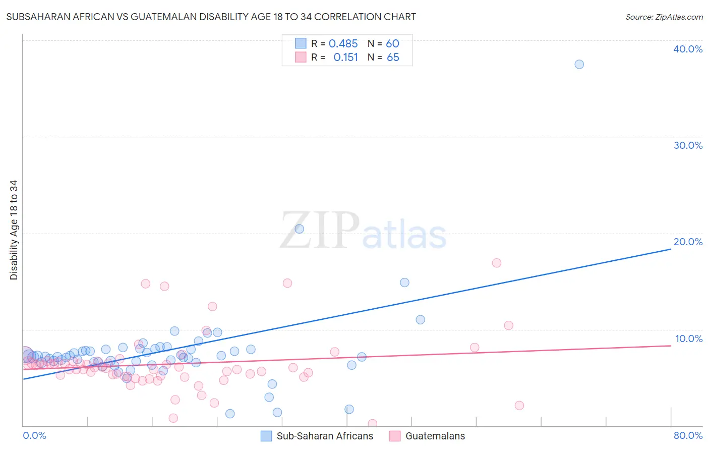 Subsaharan African vs Guatemalan Disability Age 18 to 34