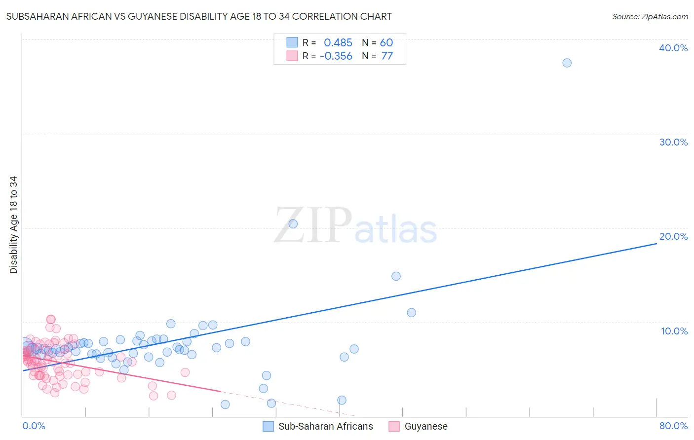 Subsaharan African vs Guyanese Disability Age 18 to 34