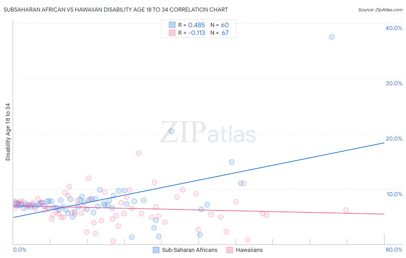 Subsaharan African vs Hawaiian Disability Age 18 to 34