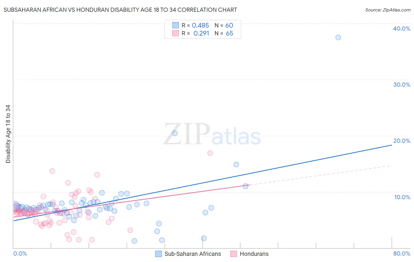Subsaharan African vs Honduran Disability Age 18 to 34