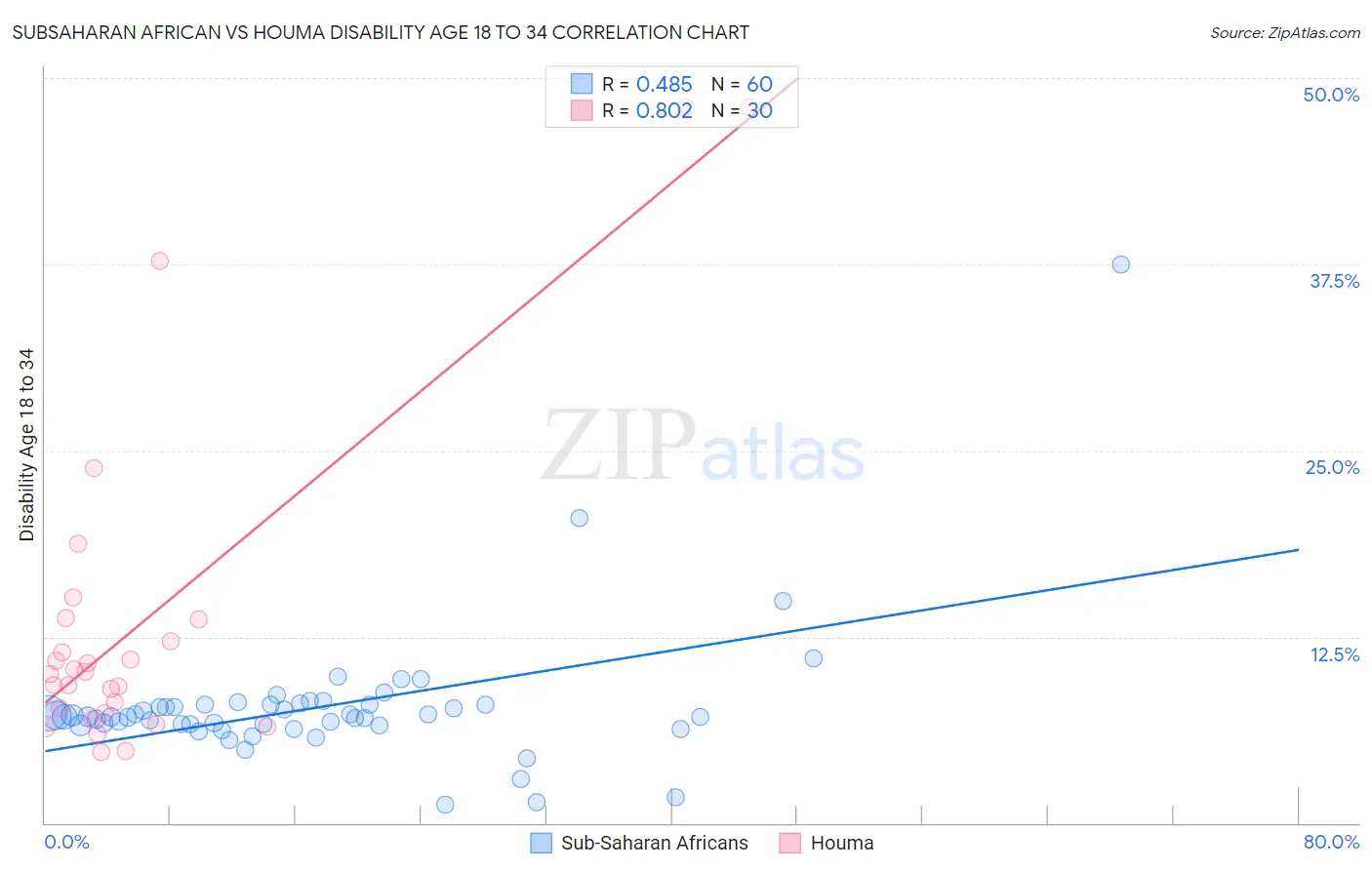 Subsaharan African vs Houma Disability Age 18 to 34