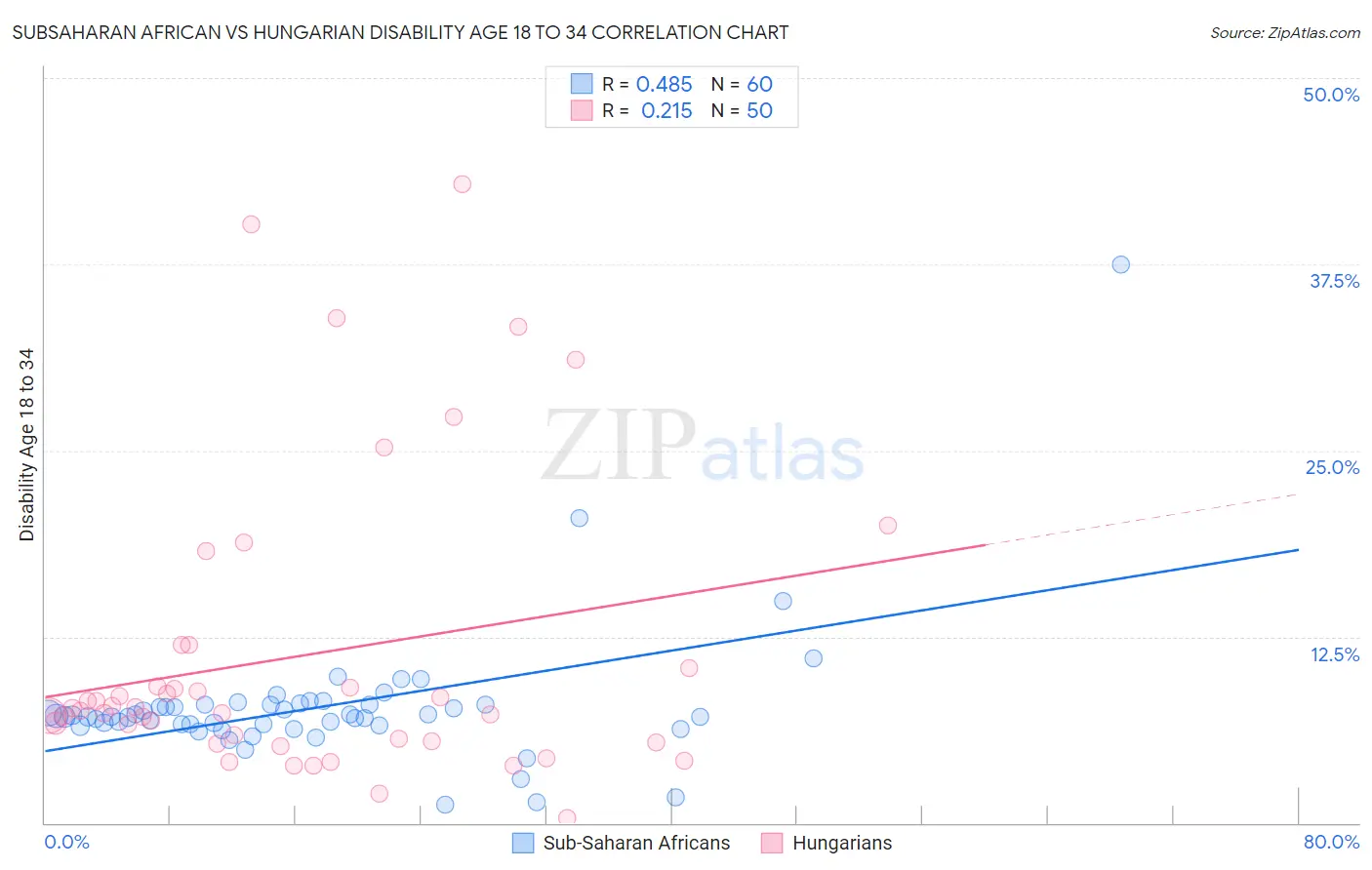 Subsaharan African vs Hungarian Disability Age 18 to 34