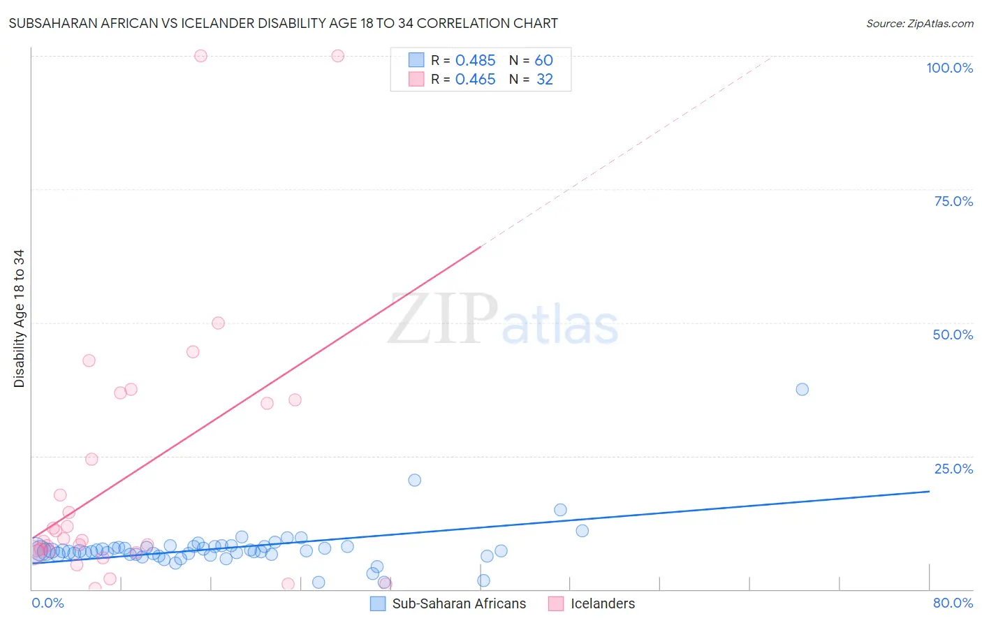 Subsaharan African vs Icelander Disability Age 18 to 34