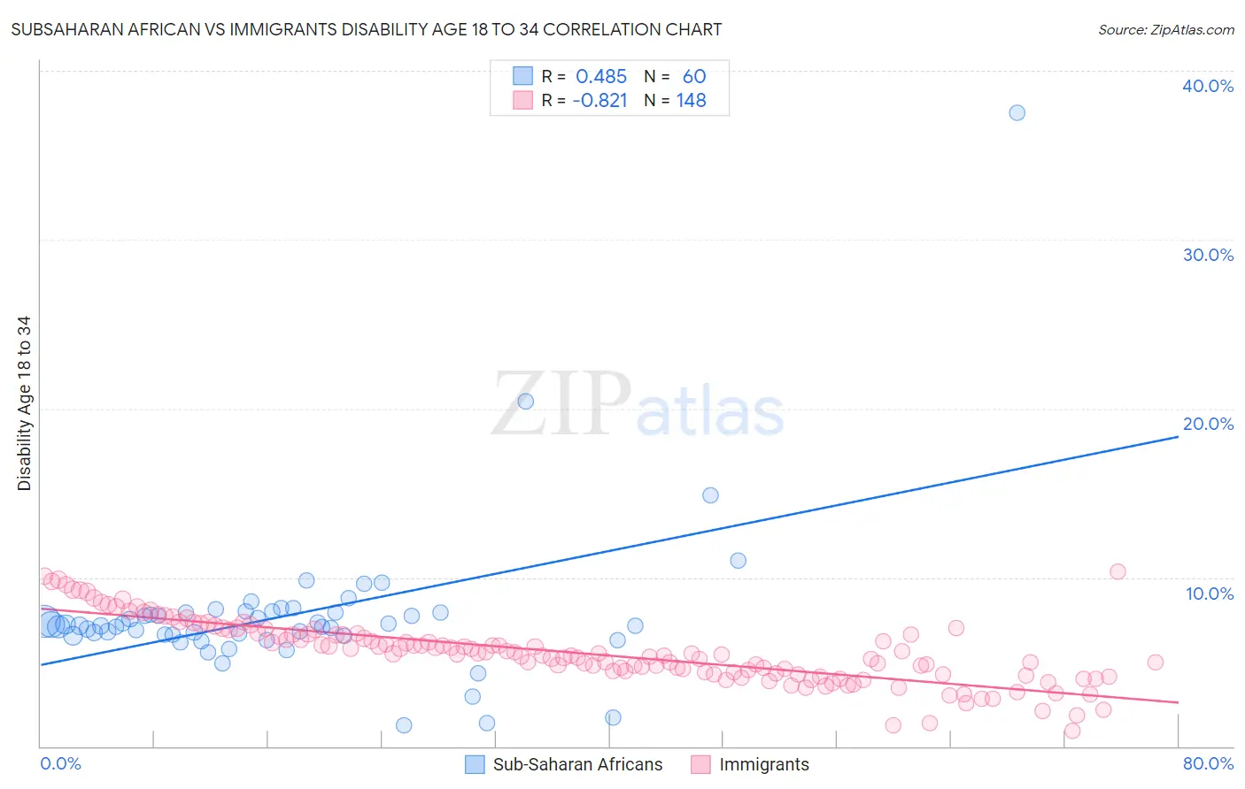 Subsaharan African vs Immigrants Disability Age 18 to 34