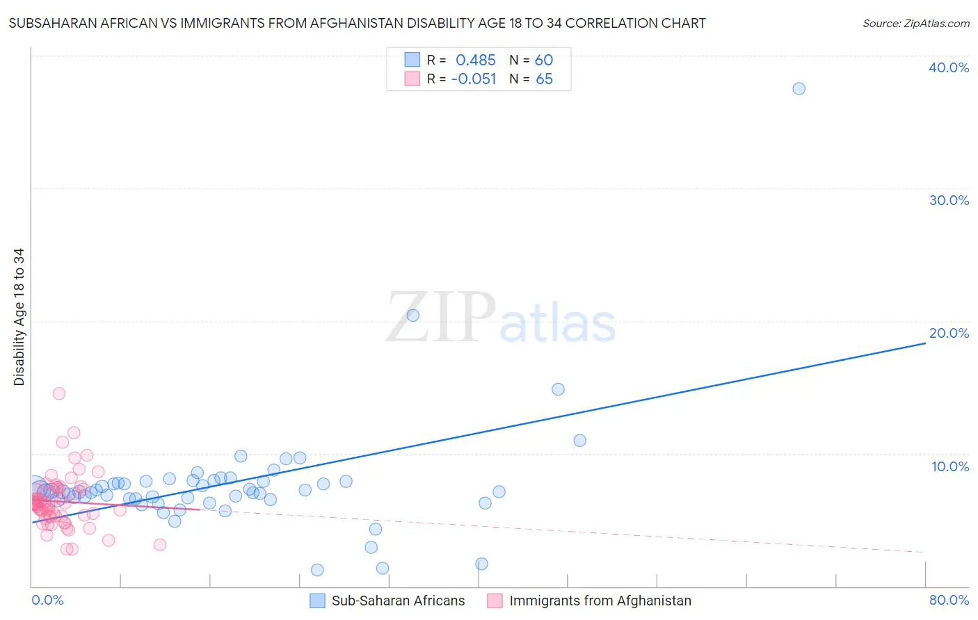 Subsaharan African vs Immigrants from Afghanistan Disability Age 18 to 34