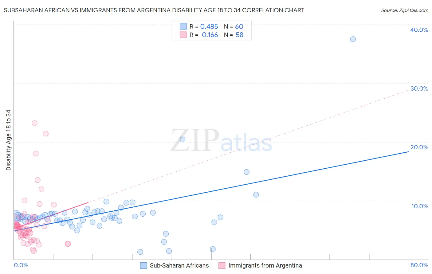 Subsaharan African vs Immigrants from Argentina Disability Age 18 to 34