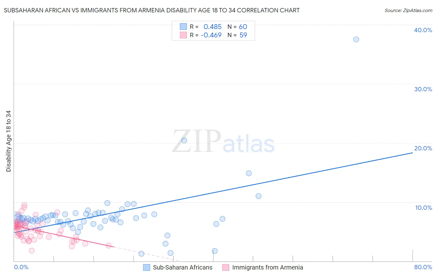 Subsaharan African vs Immigrants from Armenia Disability Age 18 to 34