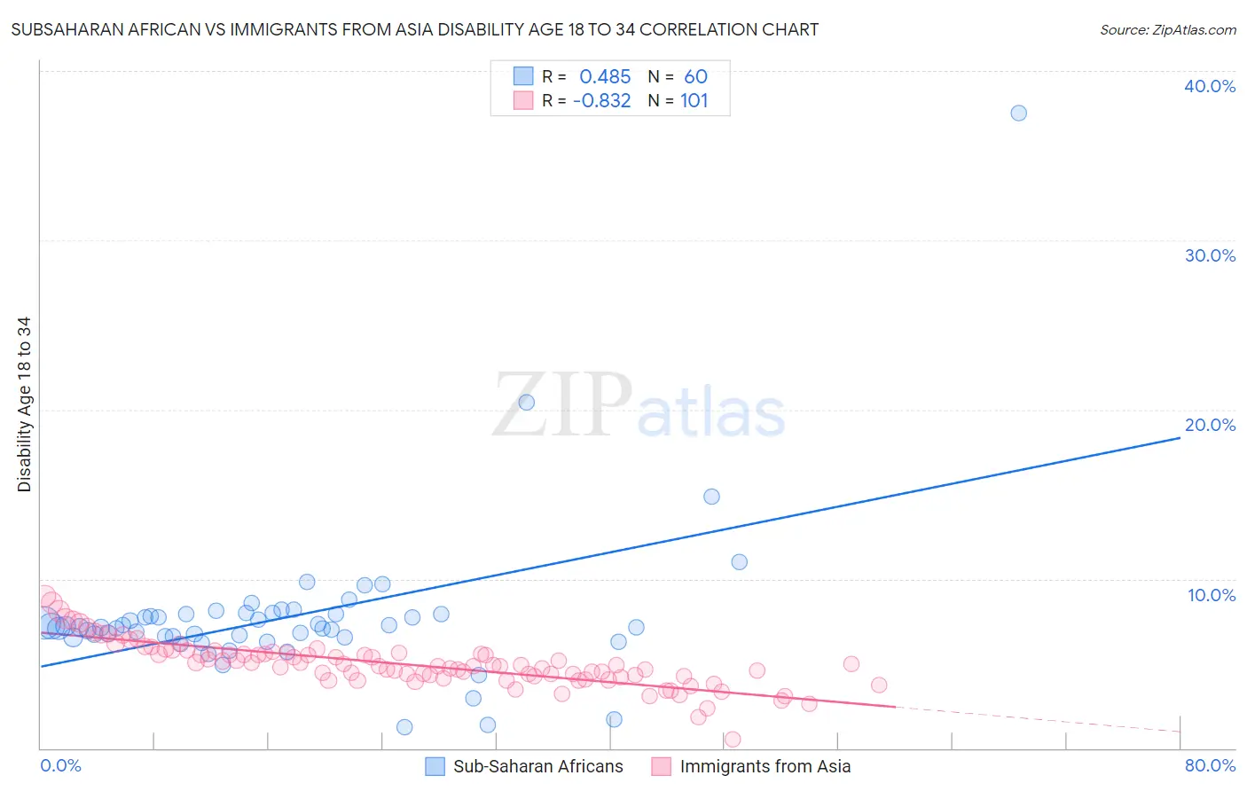 Subsaharan African vs Immigrants from Asia Disability Age 18 to 34