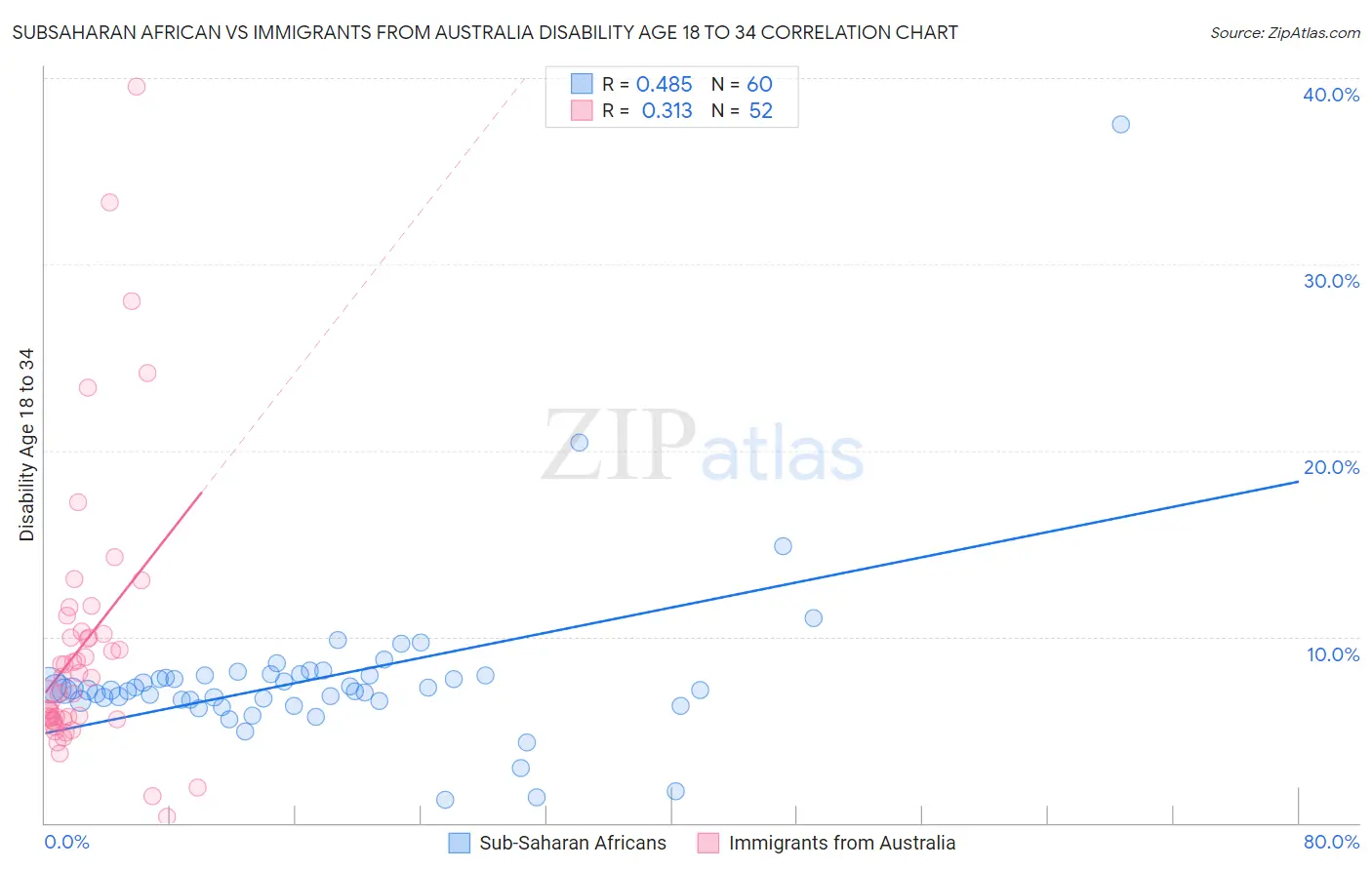 Subsaharan African vs Immigrants from Australia Disability Age 18 to 34