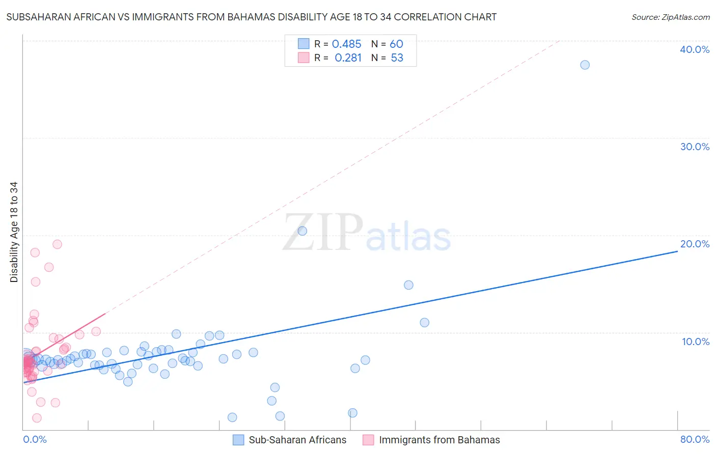 Subsaharan African vs Immigrants from Bahamas Disability Age 18 to 34