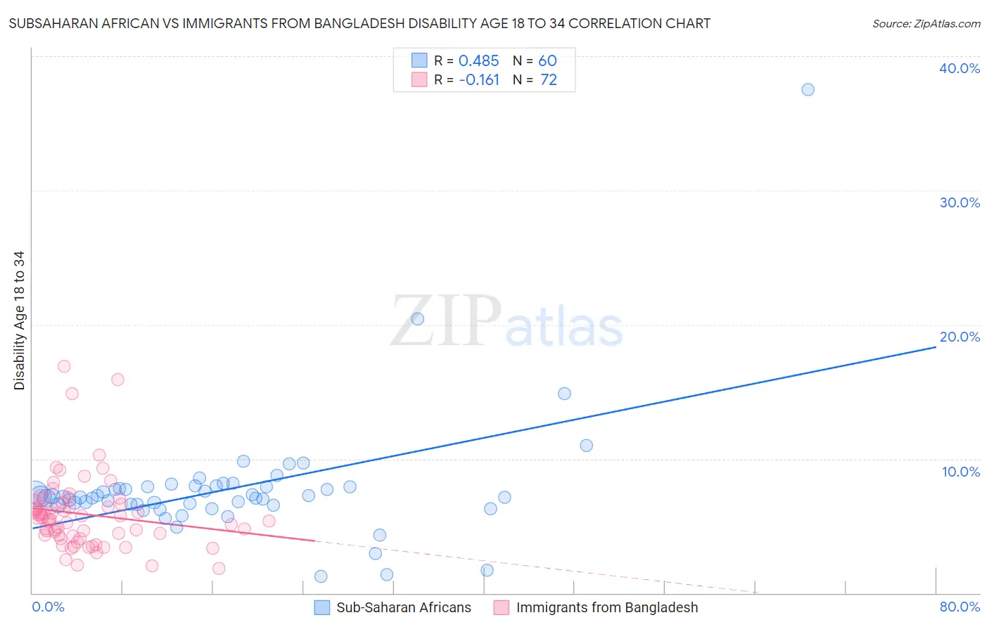 Subsaharan African vs Immigrants from Bangladesh Disability Age 18 to 34