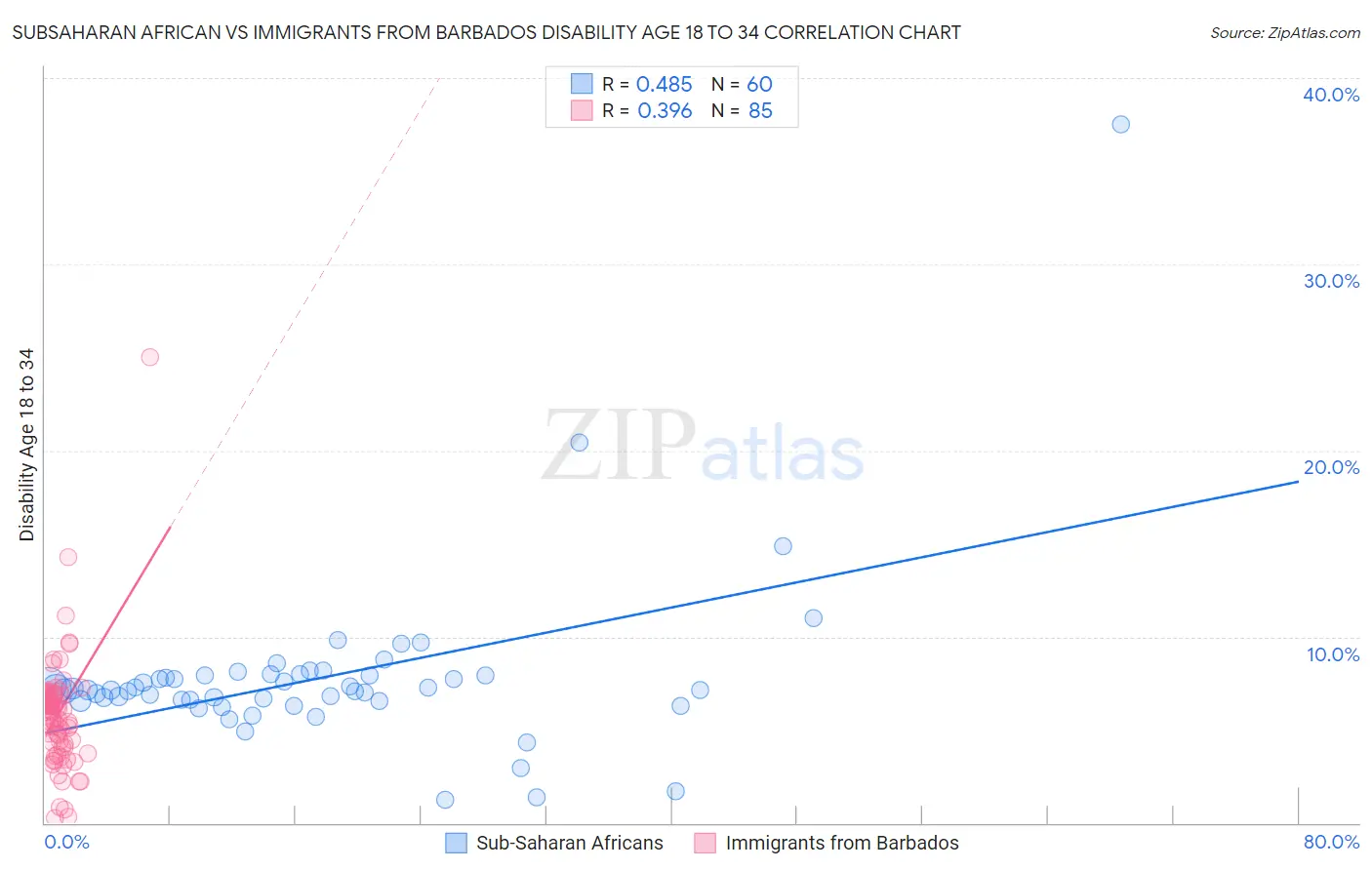 Subsaharan African vs Immigrants from Barbados Disability Age 18 to 34