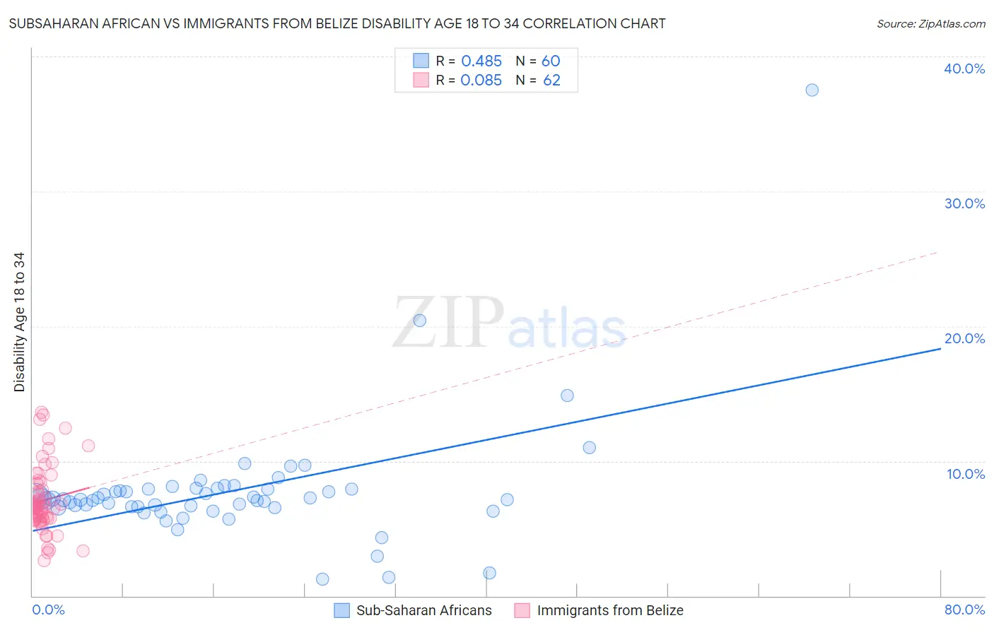 Subsaharan African vs Immigrants from Belize Disability Age 18 to 34