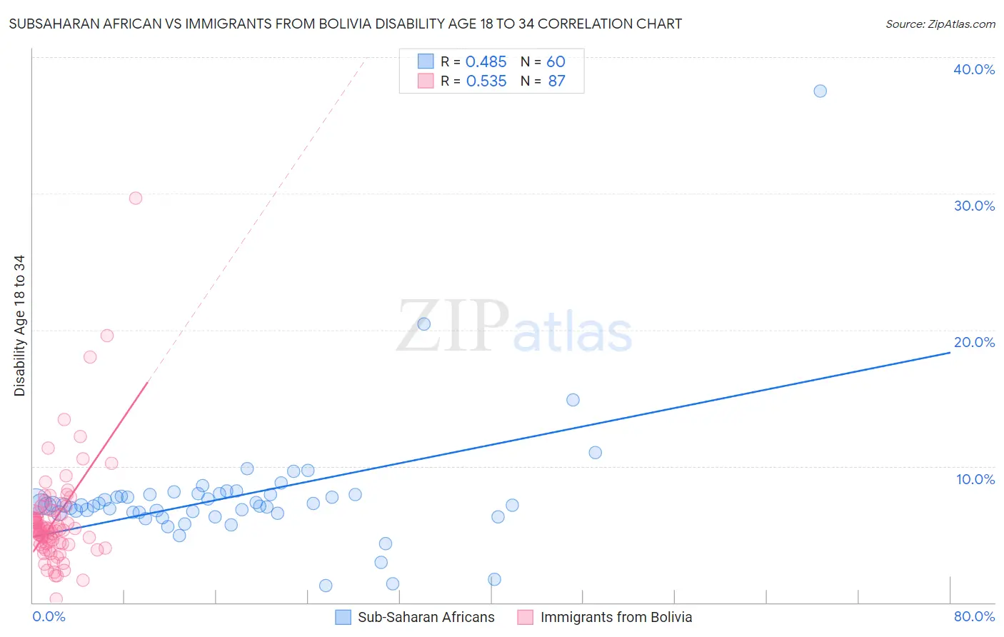 Subsaharan African vs Immigrants from Bolivia Disability Age 18 to 34