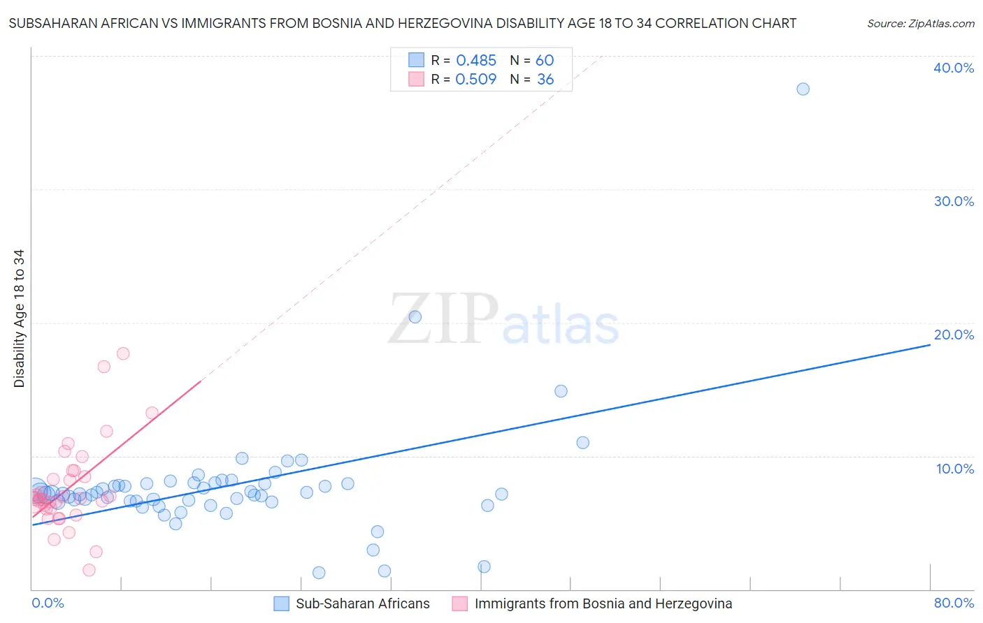 Subsaharan African vs Immigrants from Bosnia and Herzegovina Disability Age 18 to 34