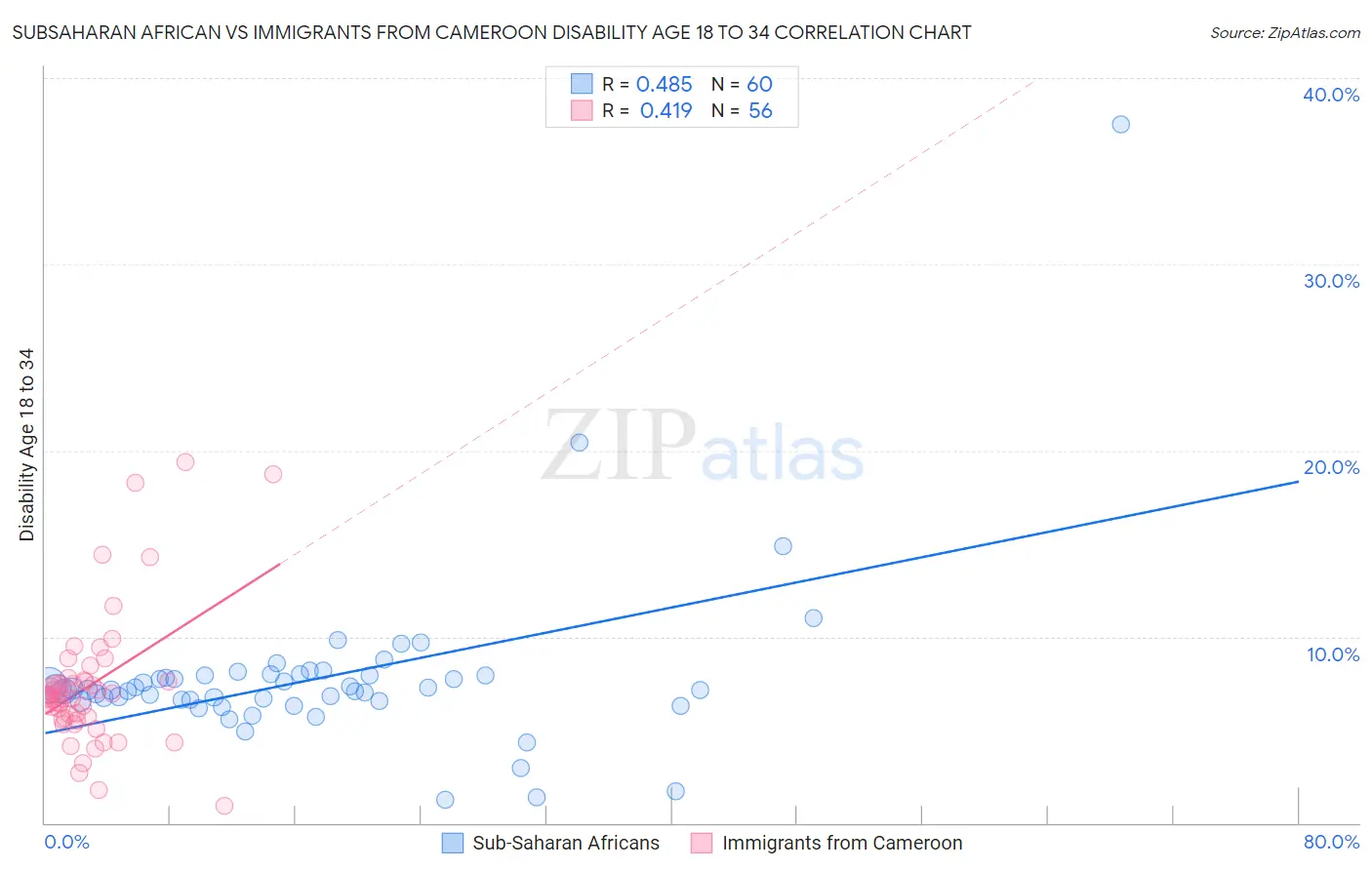 Subsaharan African vs Immigrants from Cameroon Disability Age 18 to 34