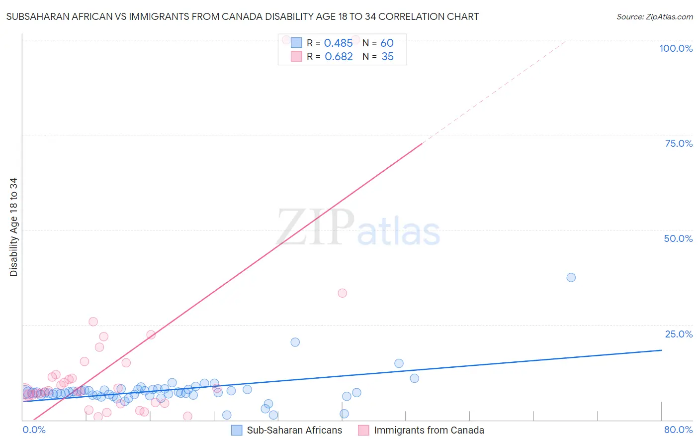Subsaharan African vs Immigrants from Canada Disability Age 18 to 34