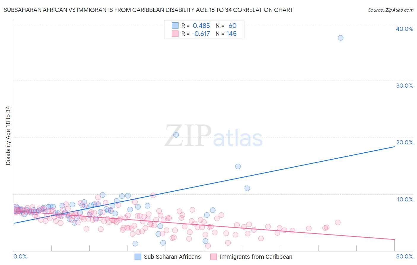 Subsaharan African vs Immigrants from Caribbean Disability Age 18 to 34