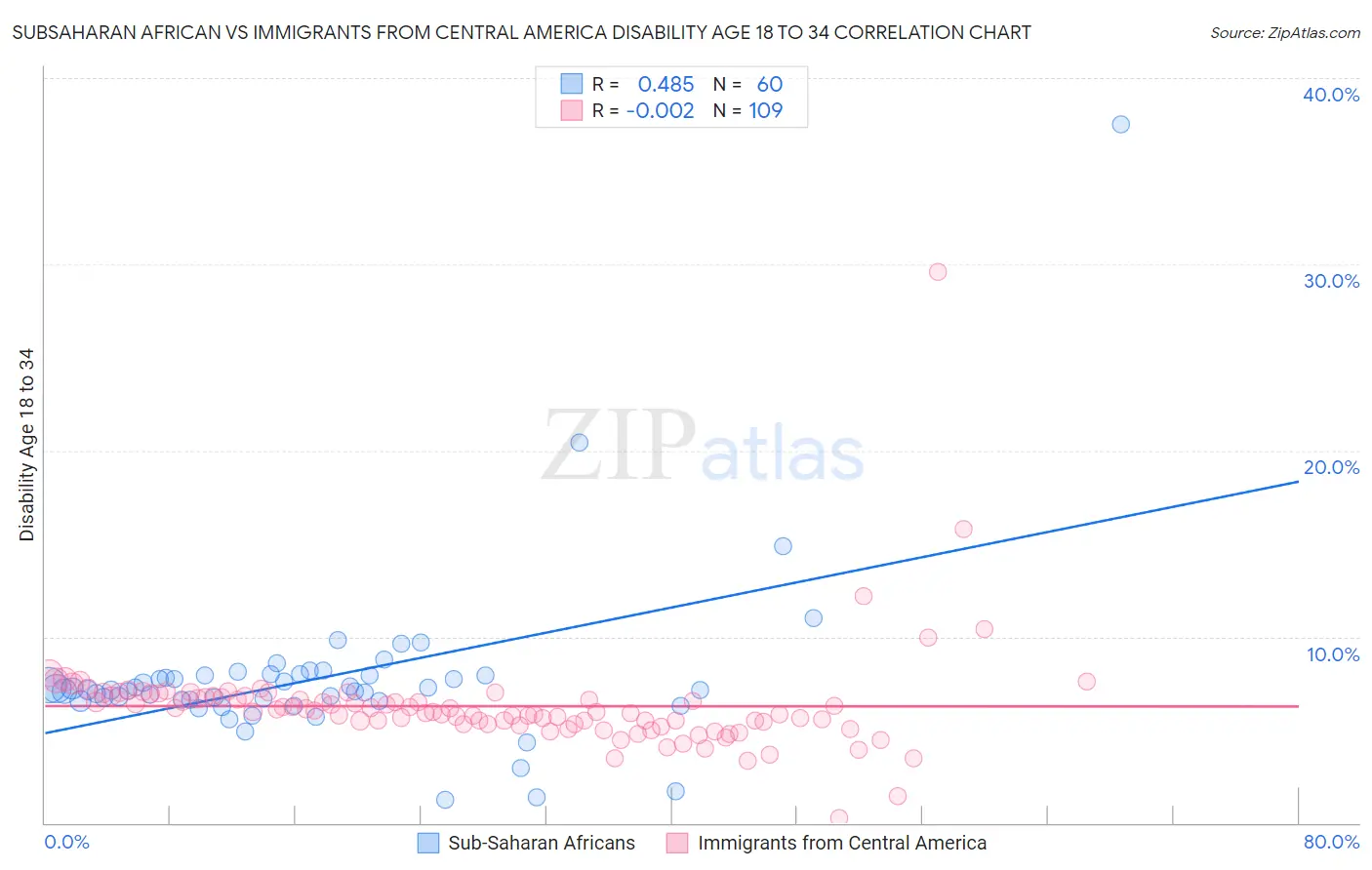 Subsaharan African vs Immigrants from Central America Disability Age 18 to 34