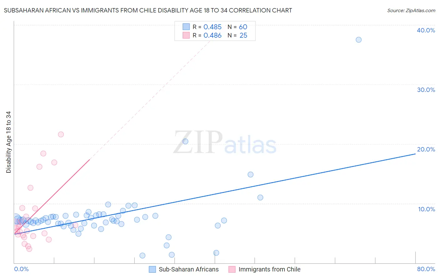 Subsaharan African vs Immigrants from Chile Disability Age 18 to 34