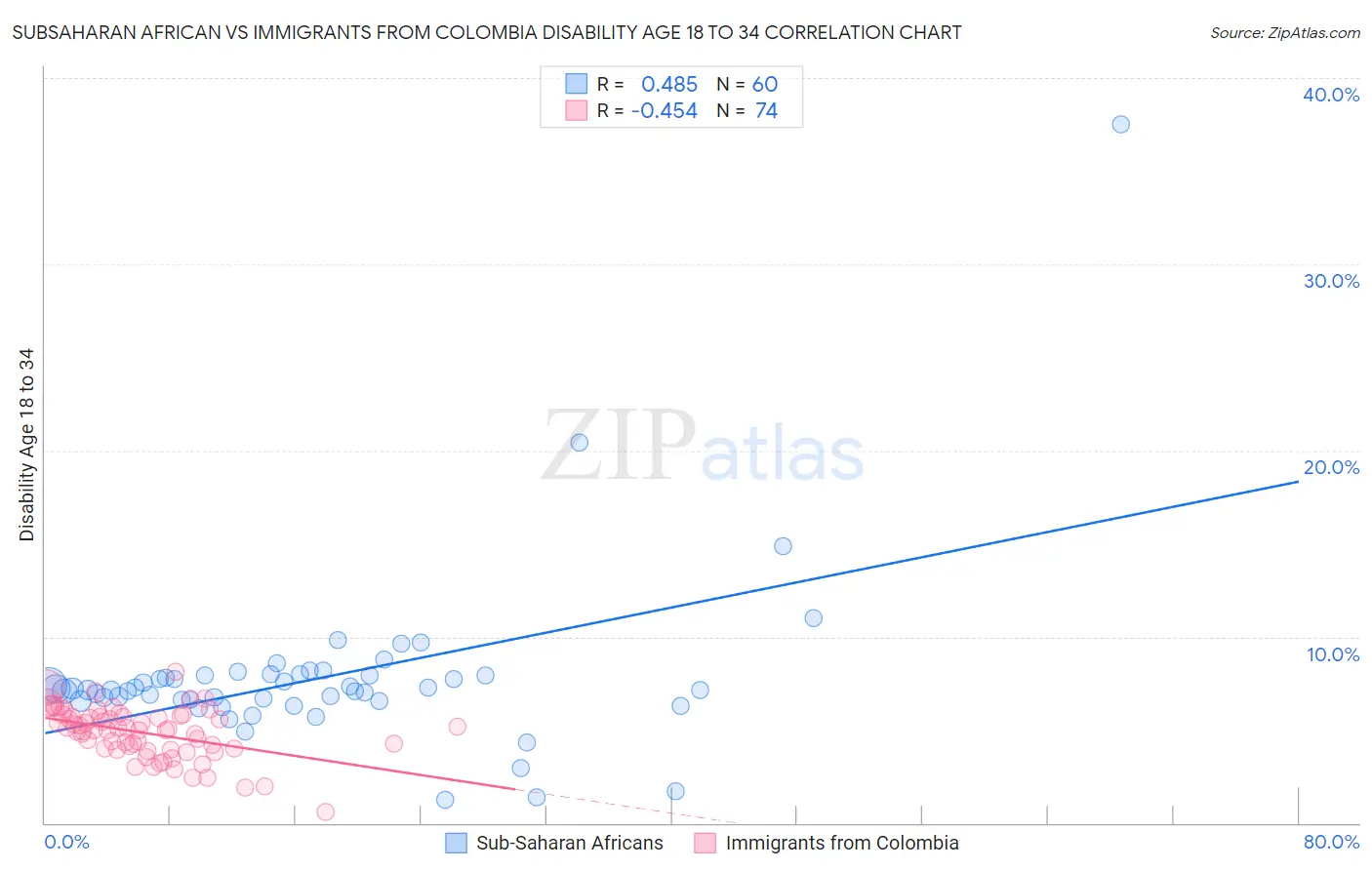 Subsaharan African vs Immigrants from Colombia Disability Age 18 to 34