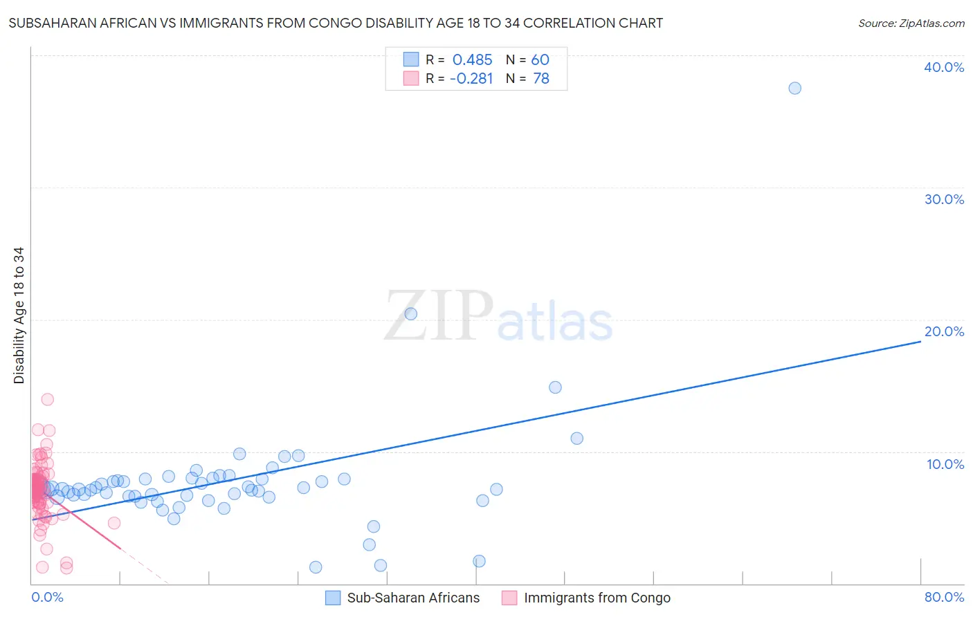 Subsaharan African vs Immigrants from Congo Disability Age 18 to 34