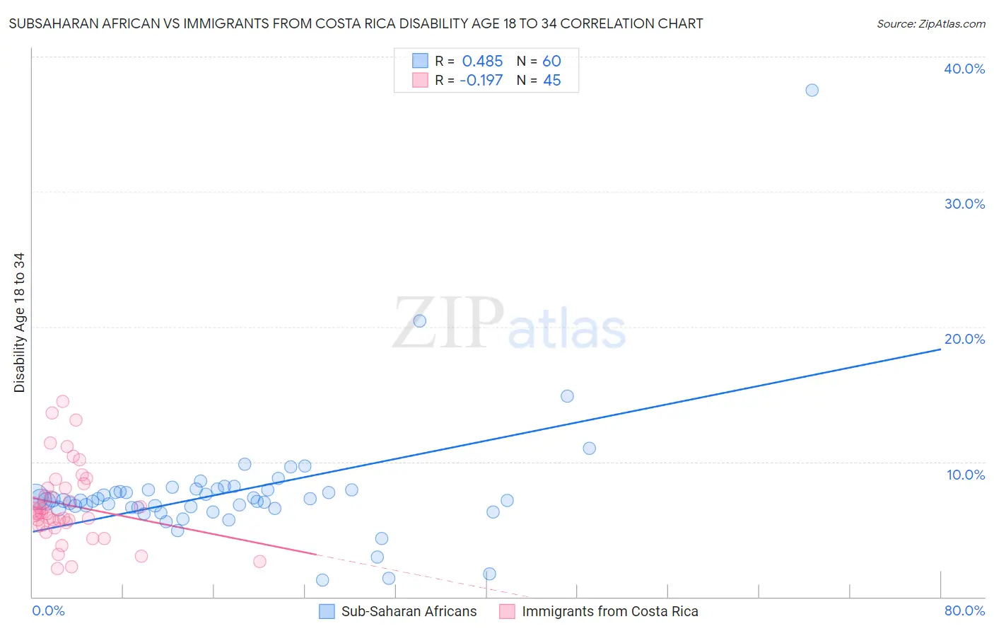 Subsaharan African vs Immigrants from Costa Rica Disability Age 18 to 34