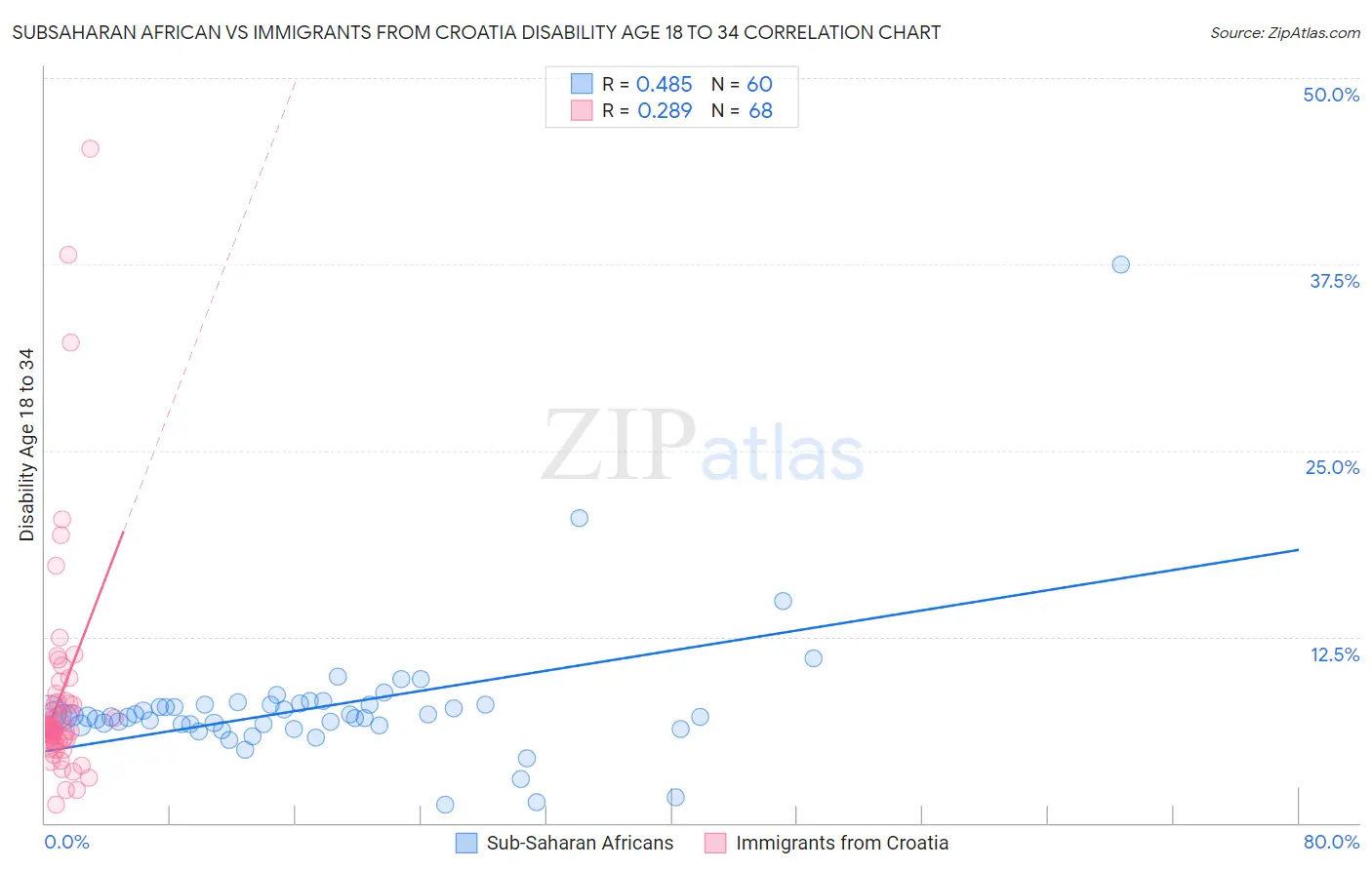 Subsaharan African vs Immigrants from Croatia Disability Age 18 to 34