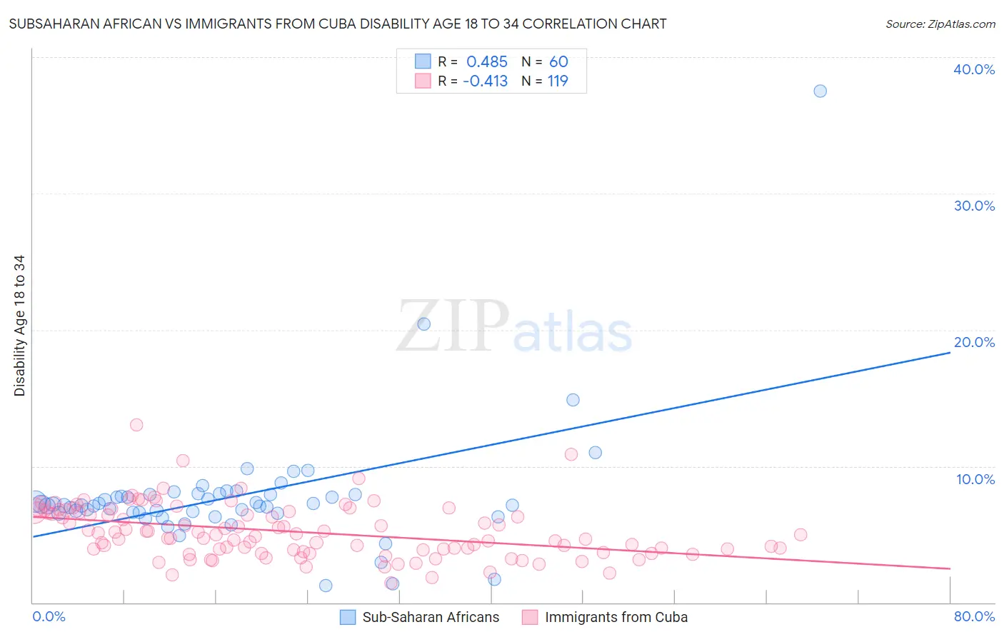 Subsaharan African vs Immigrants from Cuba Disability Age 18 to 34
