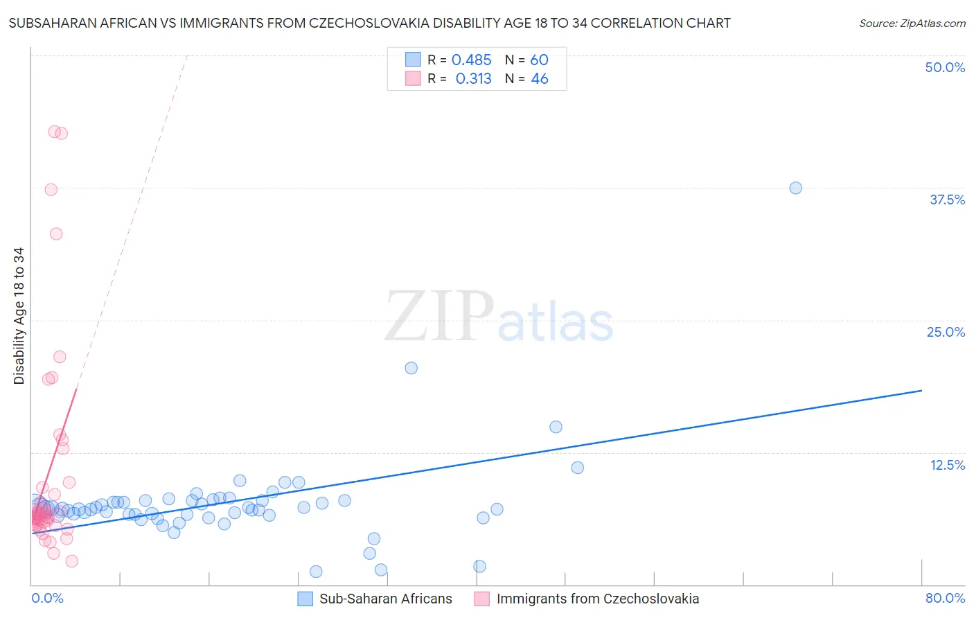 Subsaharan African vs Immigrants from Czechoslovakia Disability Age 18 to 34